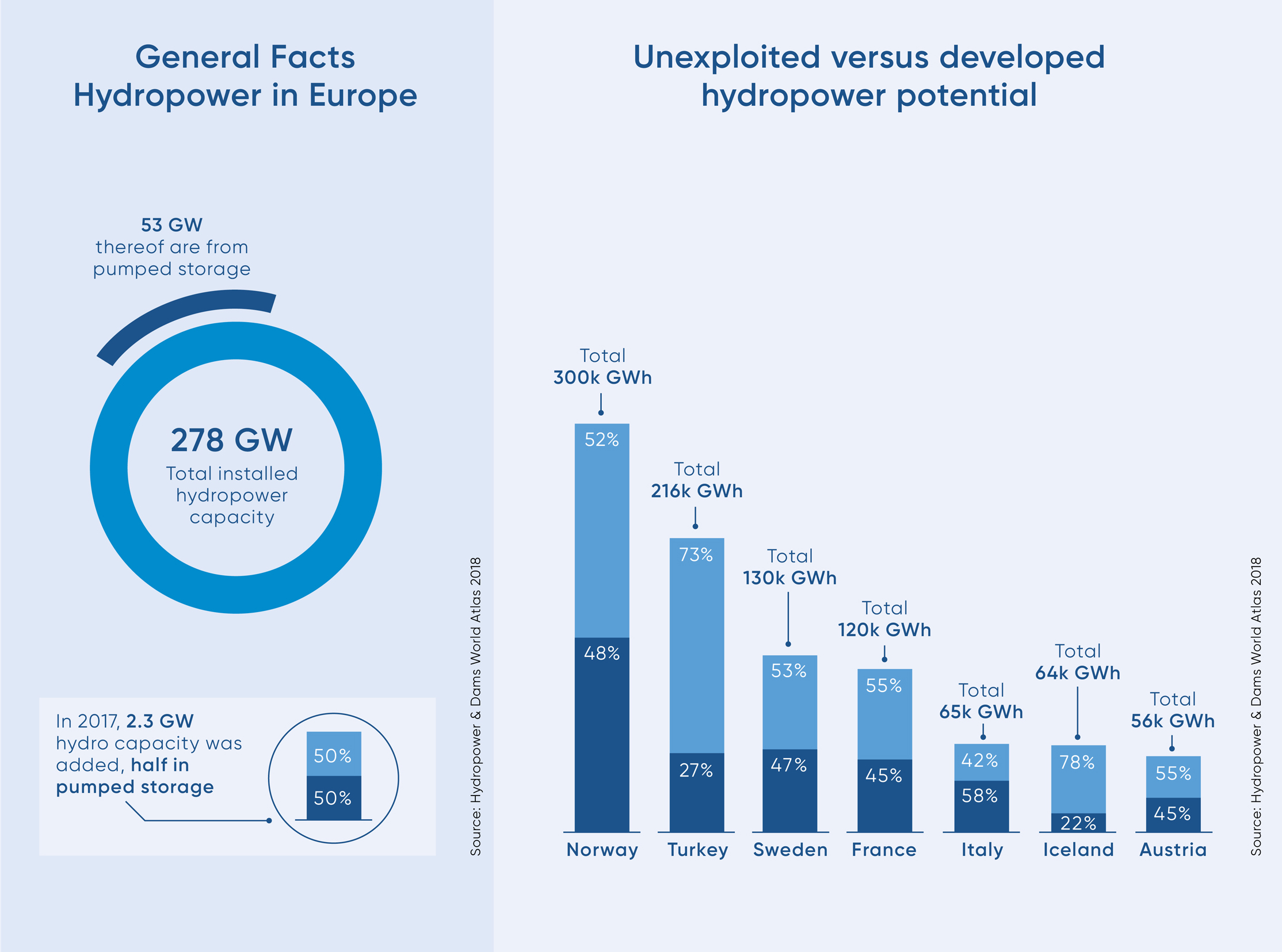 Hydropower potential