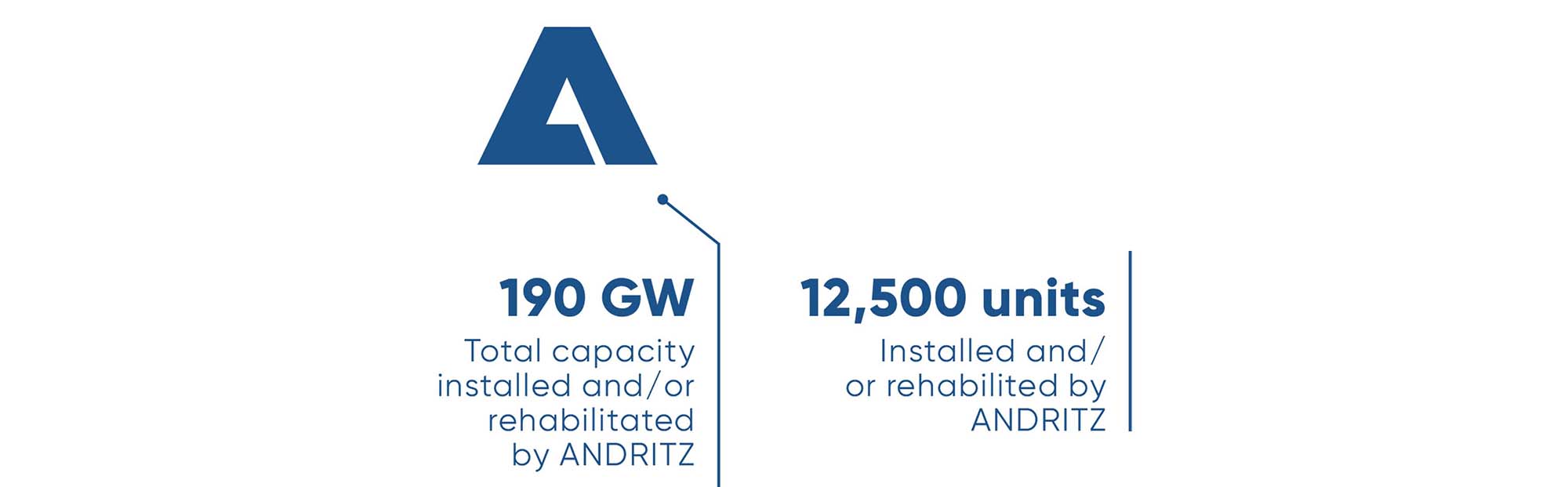 190 GW Total capacity installed and/or rehabilitated by ANDRITZ, 12,500 units Installed and/or rehabilited by ANDRITZ