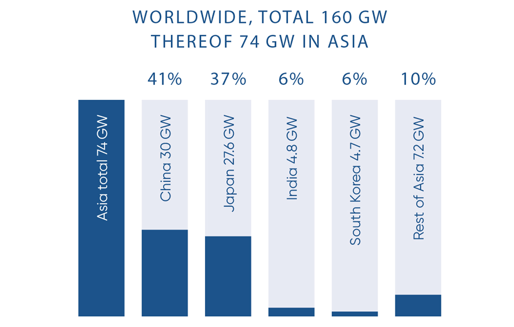 Total installed pumped storage capacity in 2018