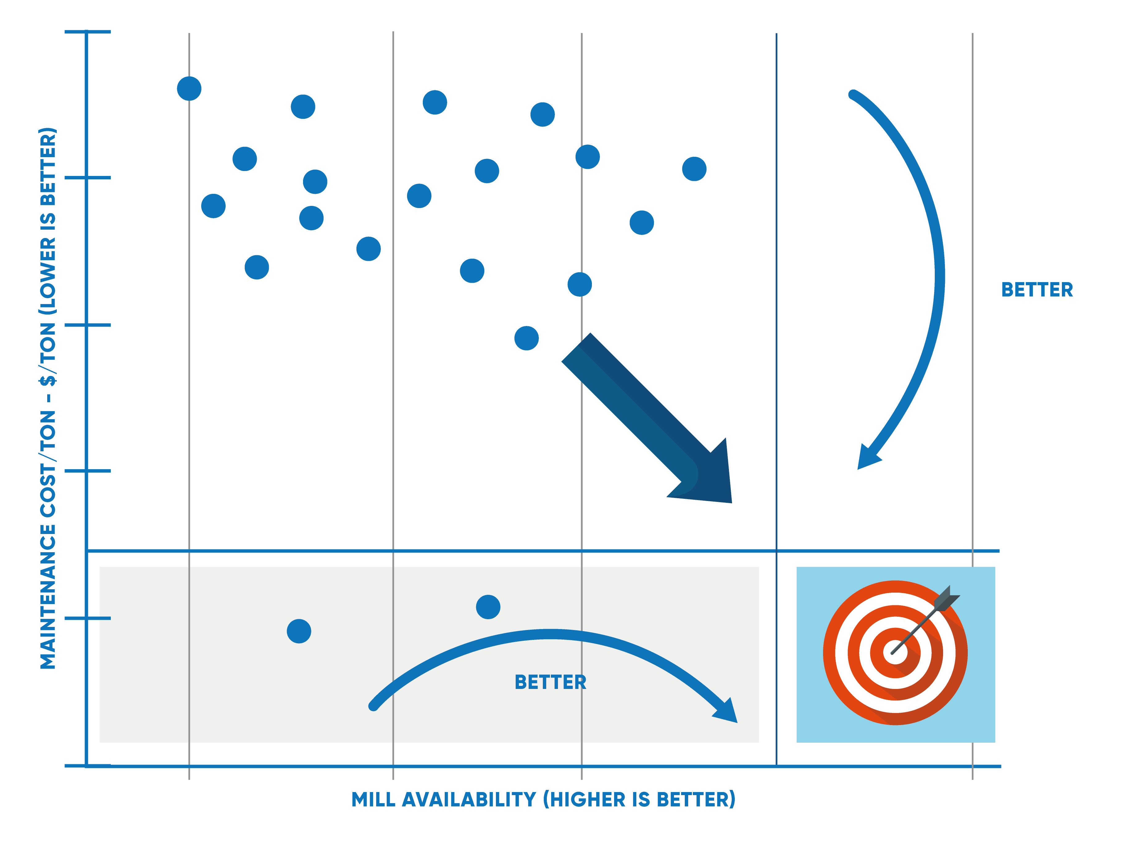 Mill performance
