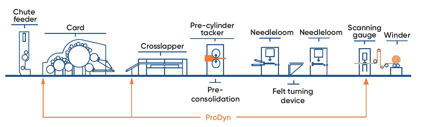 pic_2D-needlepunch-filtration-line_nonwoven-and-textile