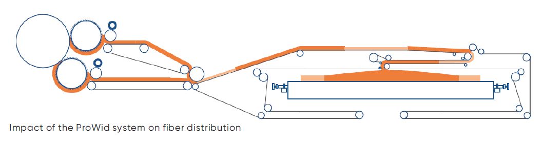 pic_ProWid-diagram-2_nonwoven-and-textile