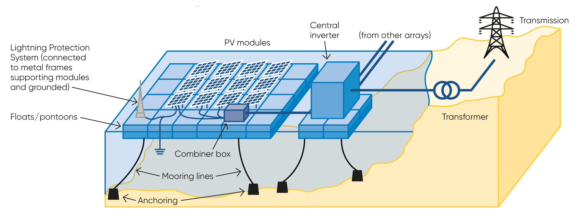 Floating PV