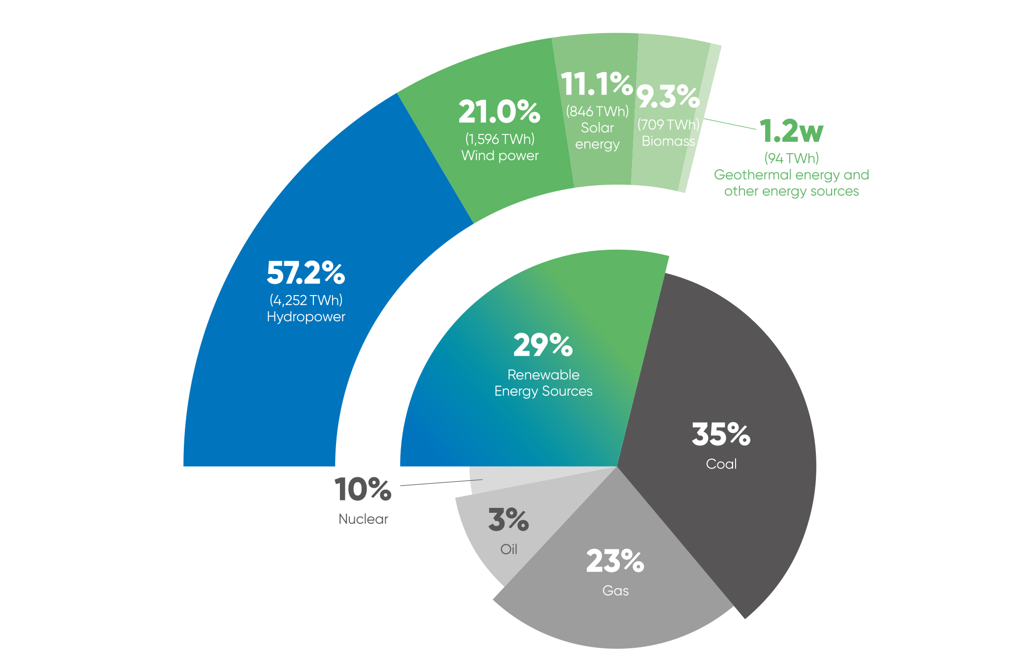 IEA World Energy Outlook 2021