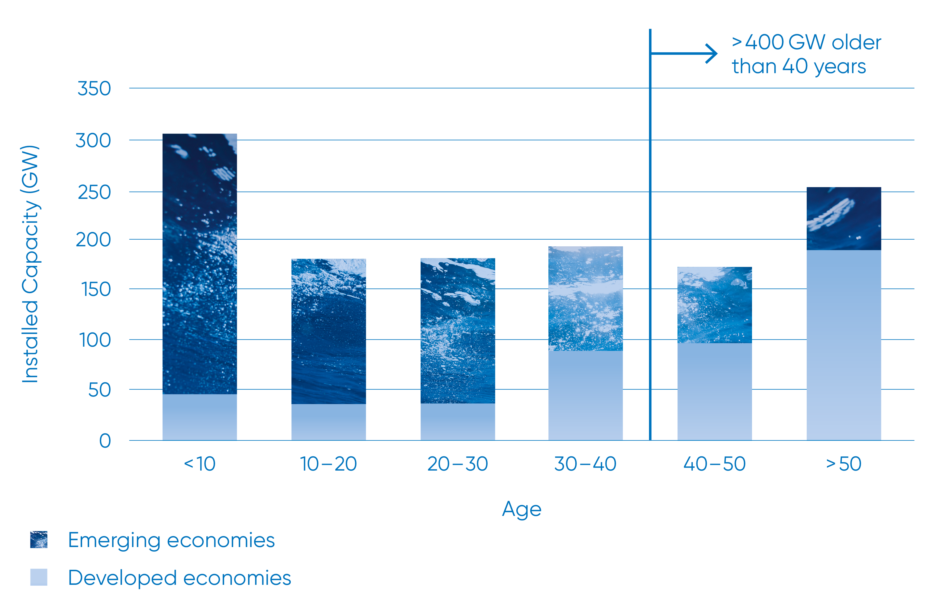 Source: IHA & IEA, 2019