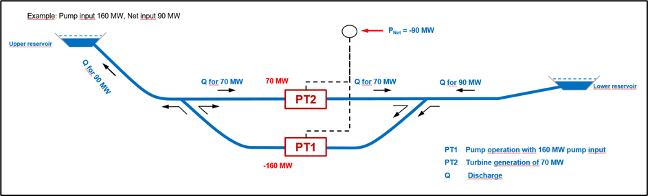 Pumped Storage in India