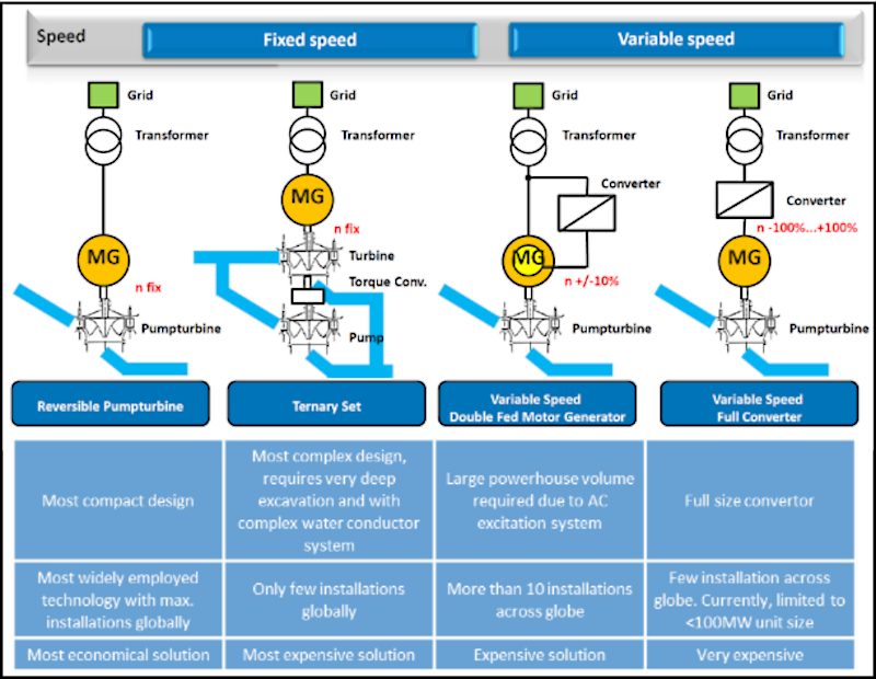 Pumped Storage in India