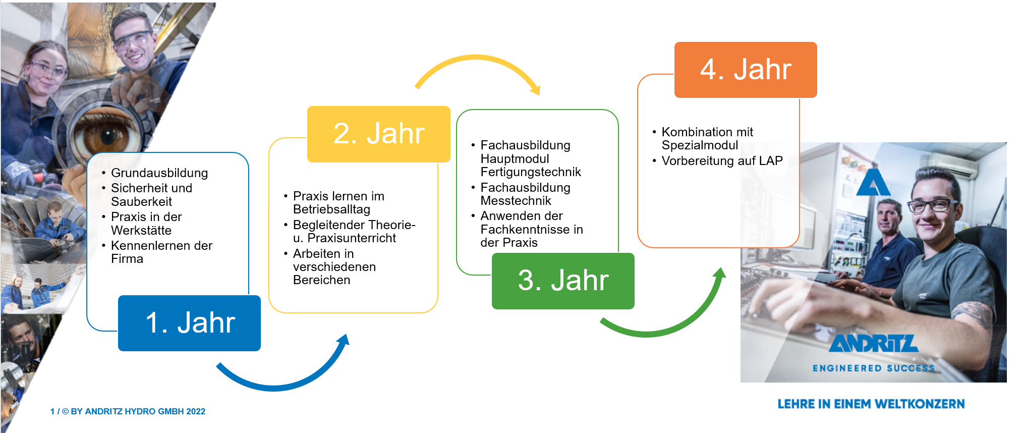 Lehrlingsverlauf