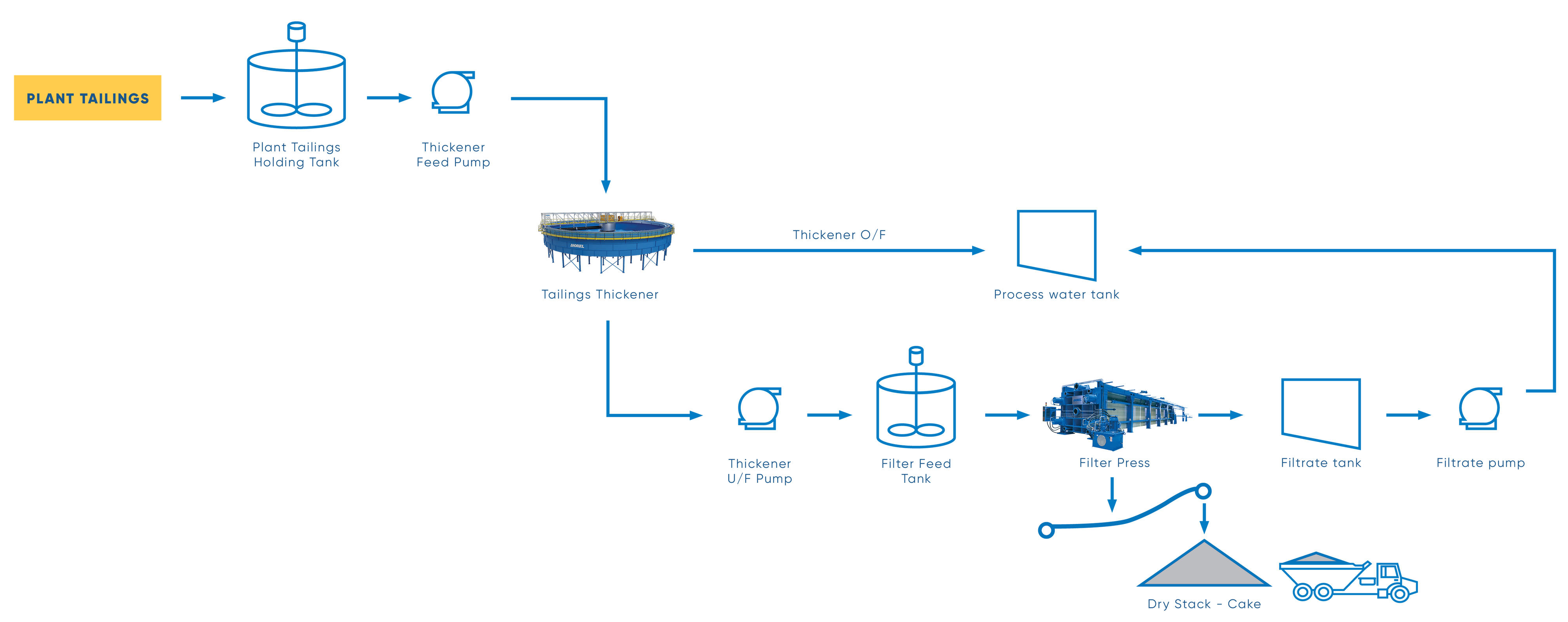 Flowchart for dry stacking applications
