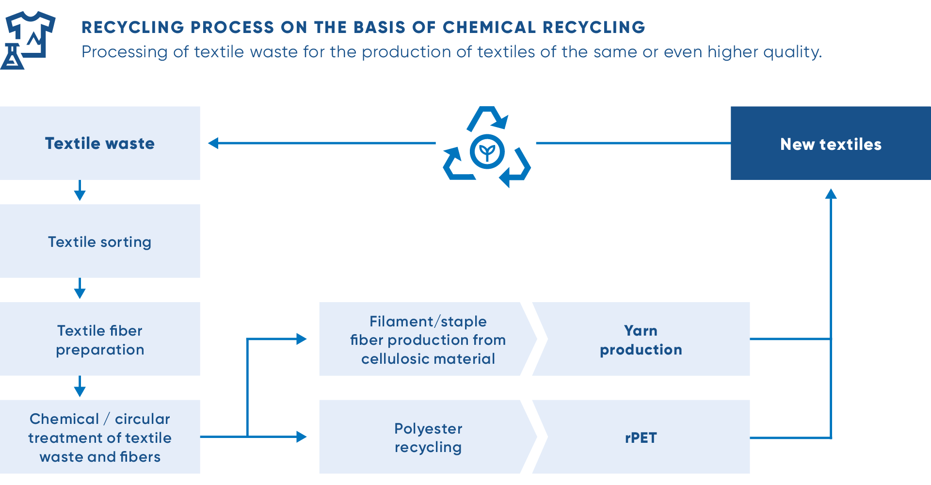 Exemplary textile waste conditioning system