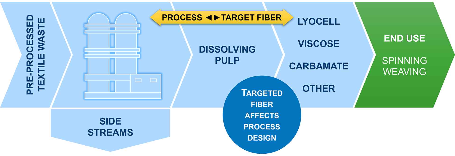 Exemplary textile waste conditioning system
