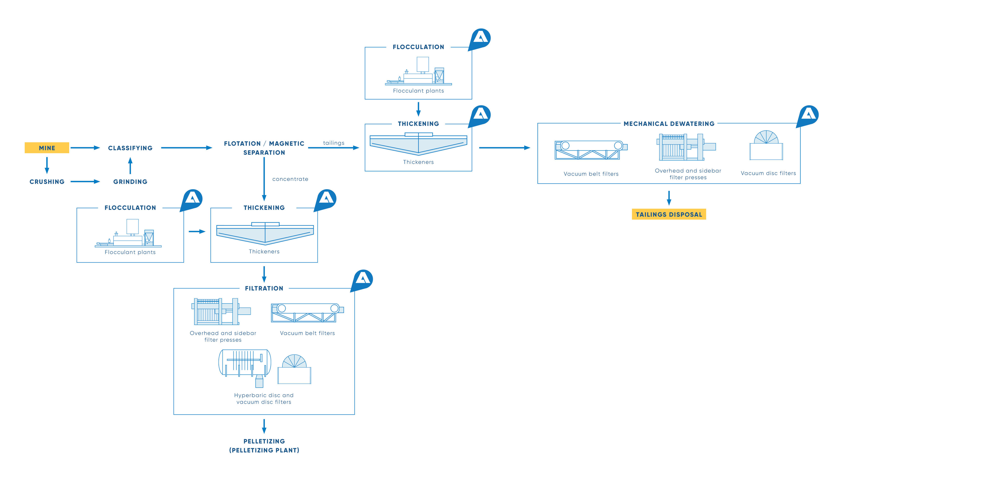 se-process line for coal tailings
