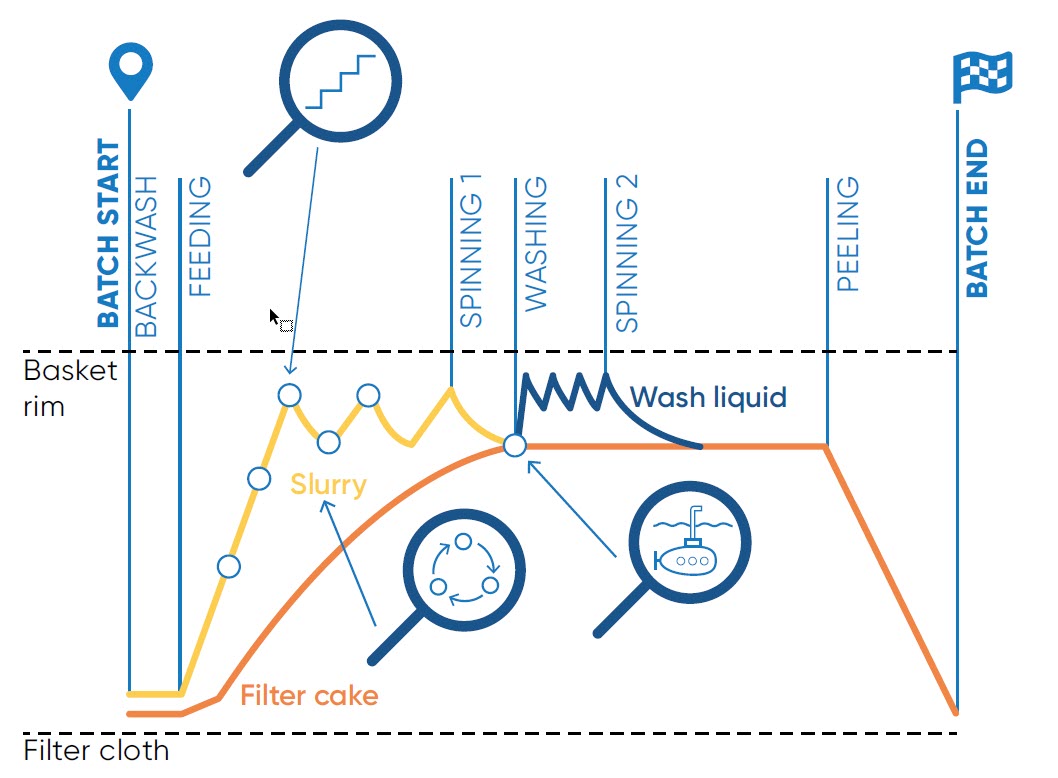 ANDRITZ radar feed control