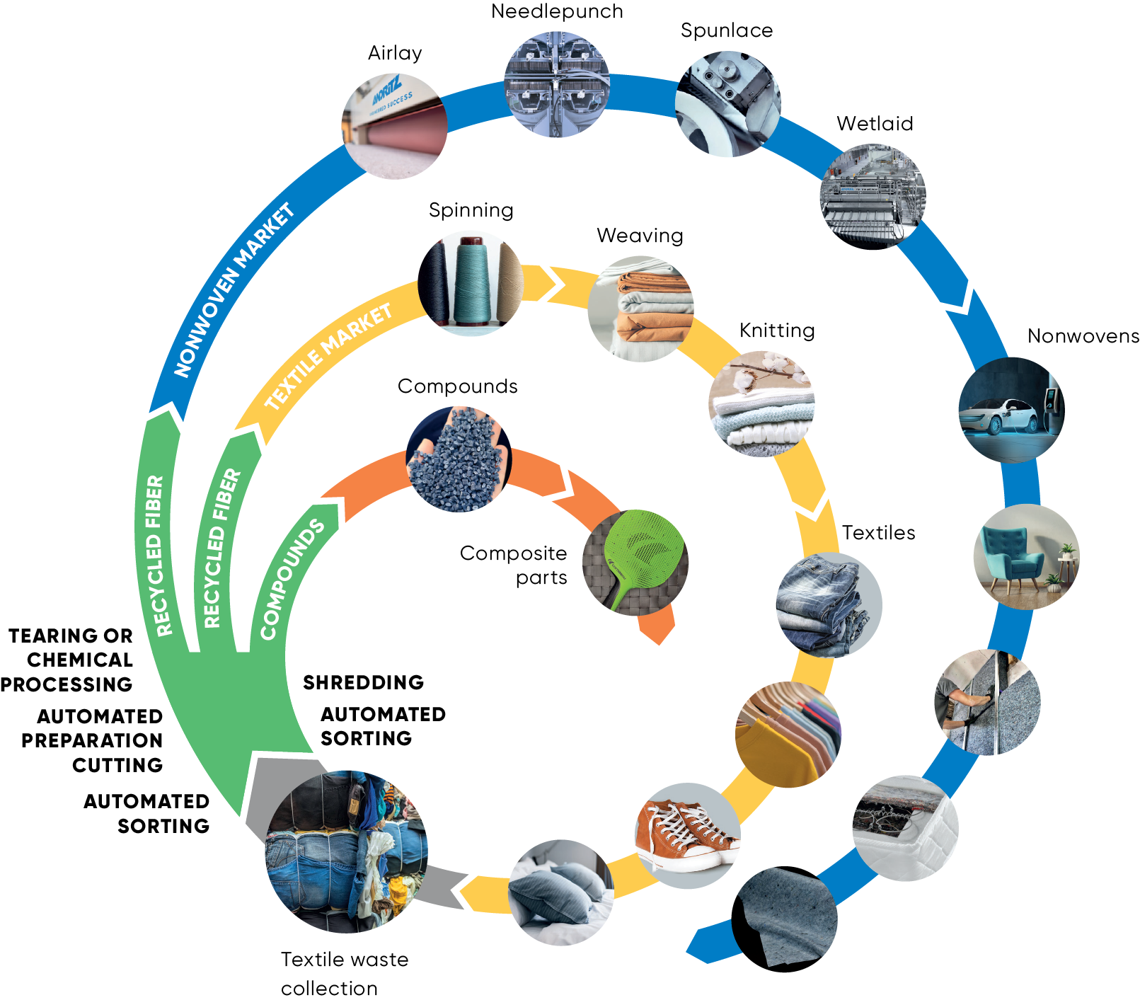 Nouvelles Fibres Textiles’ circular and sustainable ecosystem with ANDRITZ technology