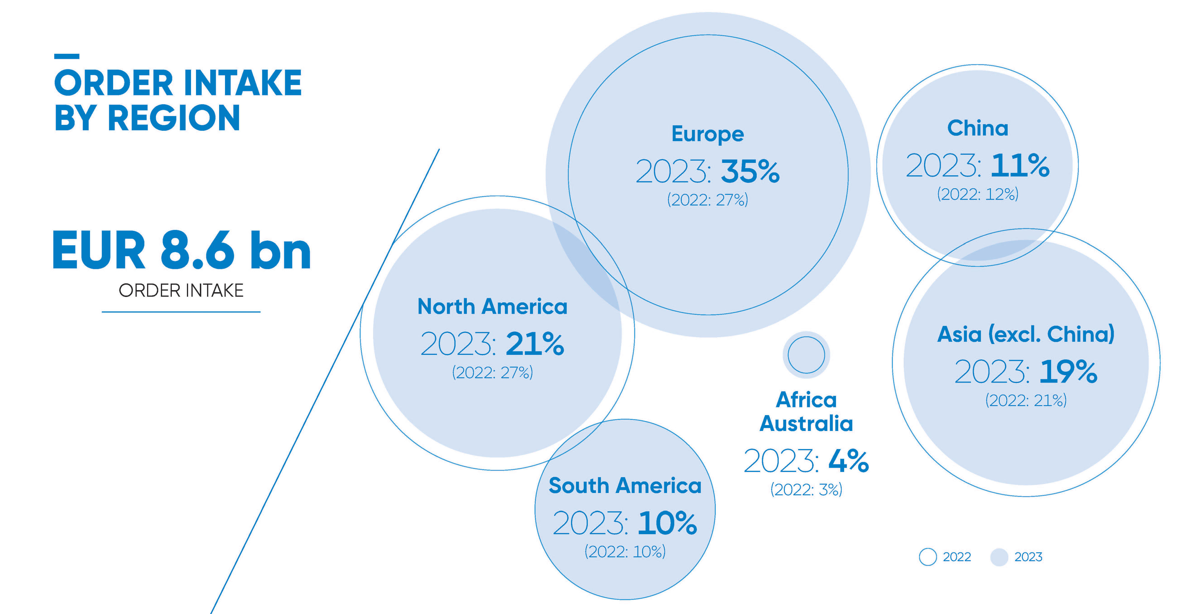 Order intake 2023 by region
