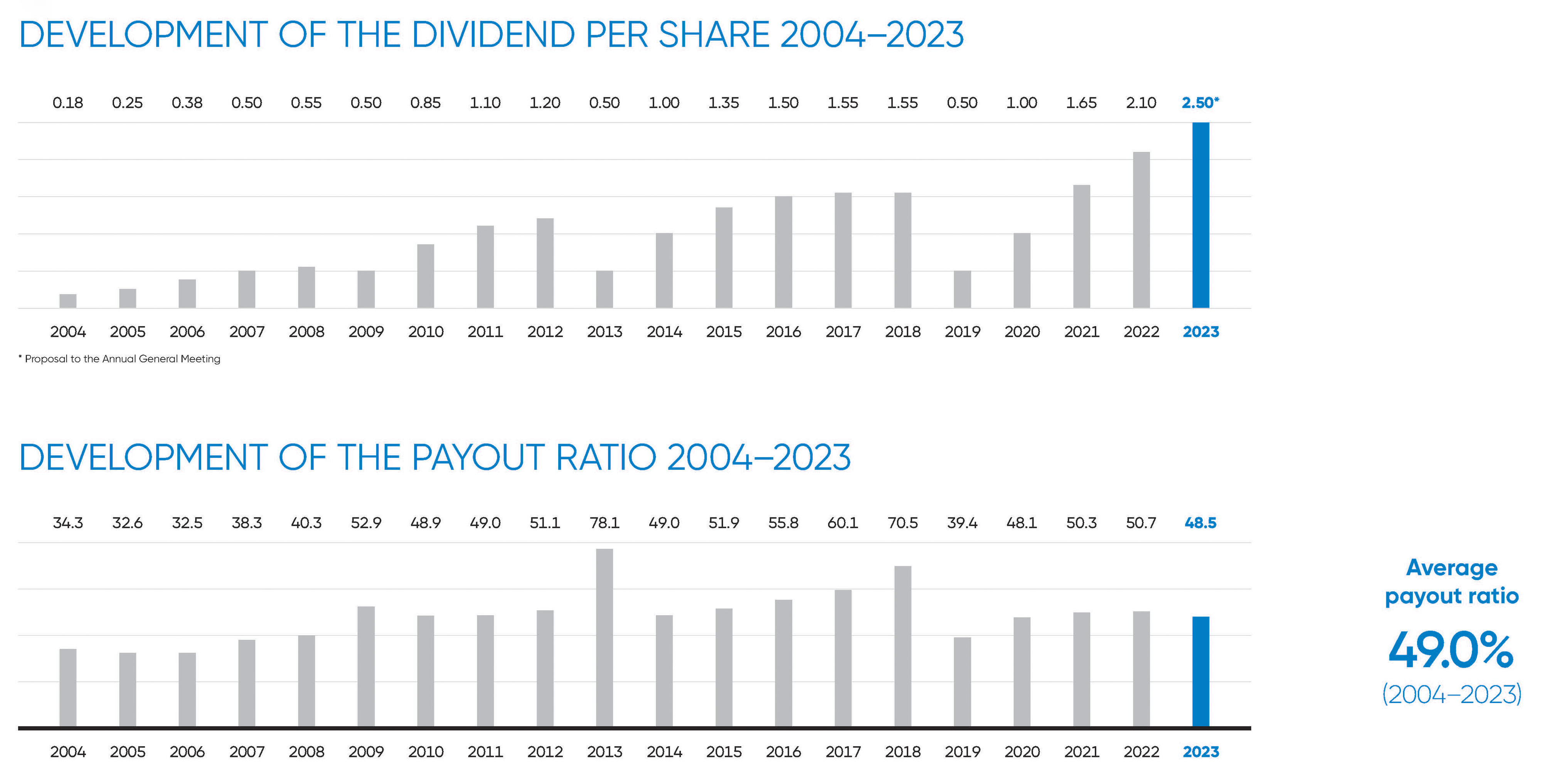 Development of the the dividend per share / Development of the payout ratio