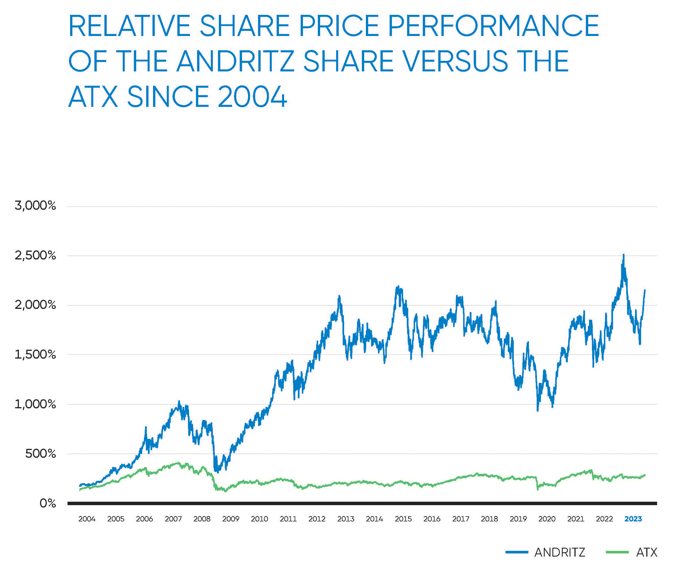 Relative share price performance of the ANDRITZ share versus the ATX since 2004
