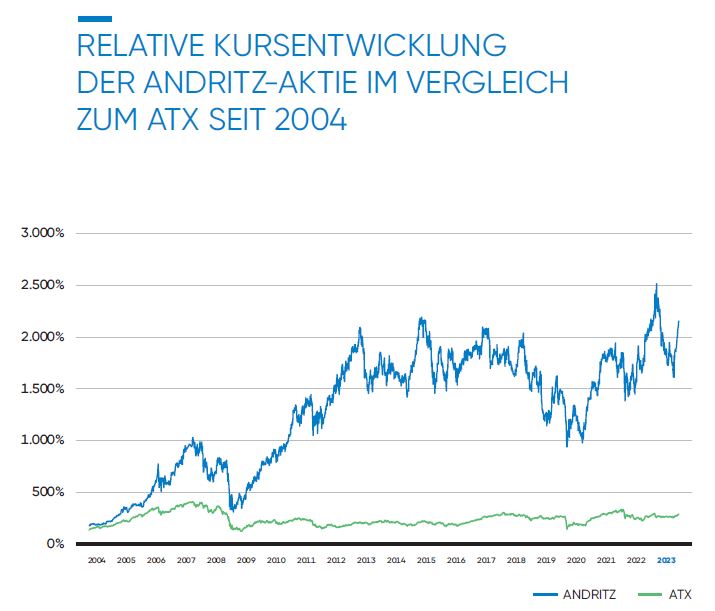 Relative Kursentwicklung der ANDRITZ-Aktie im Vergleich zum ATX seit 2004