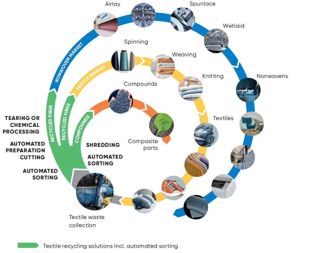 pic_circularity-graphics-nft_nonwoven-and-textile
