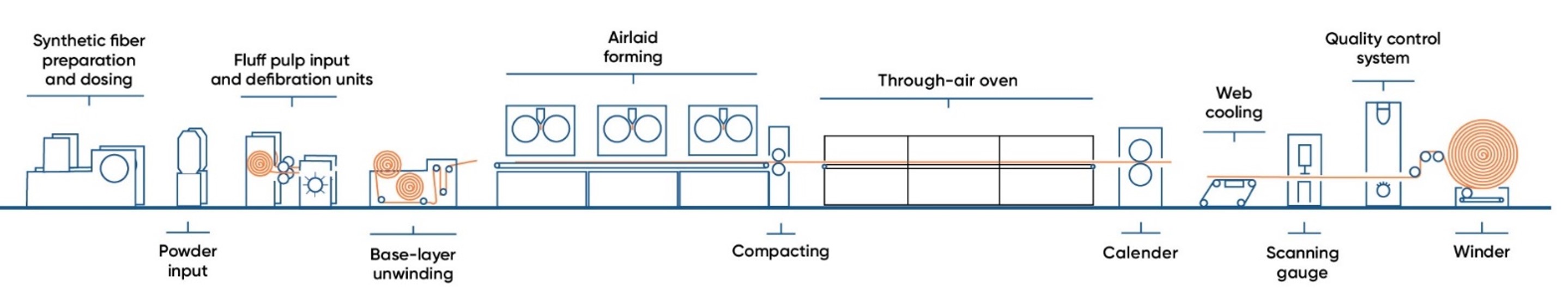 pic_line-configuration-thermal-bonded-airlaid_nonwoven-and-textile