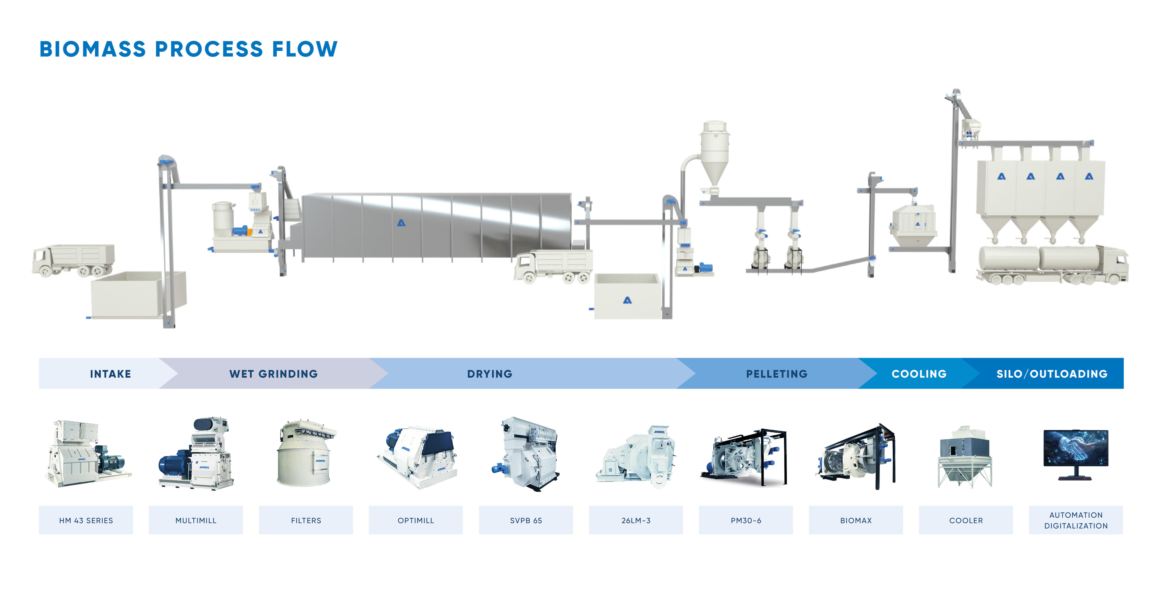Biomass Process Flow - ANDRITZ Feed & Biofuel