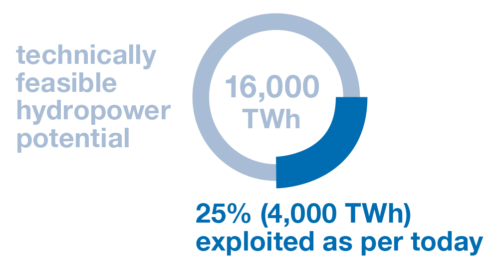 Hydropower potential worldwide