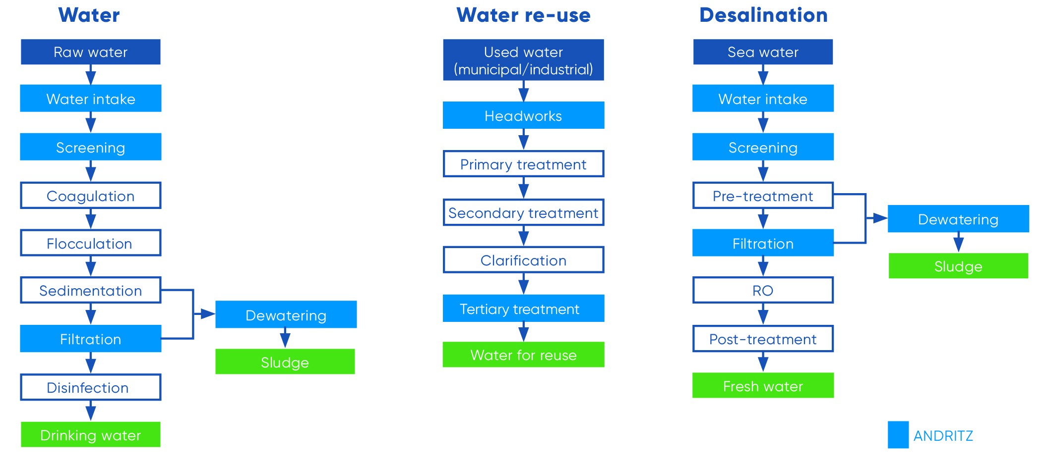 Water, water re-use, desalination