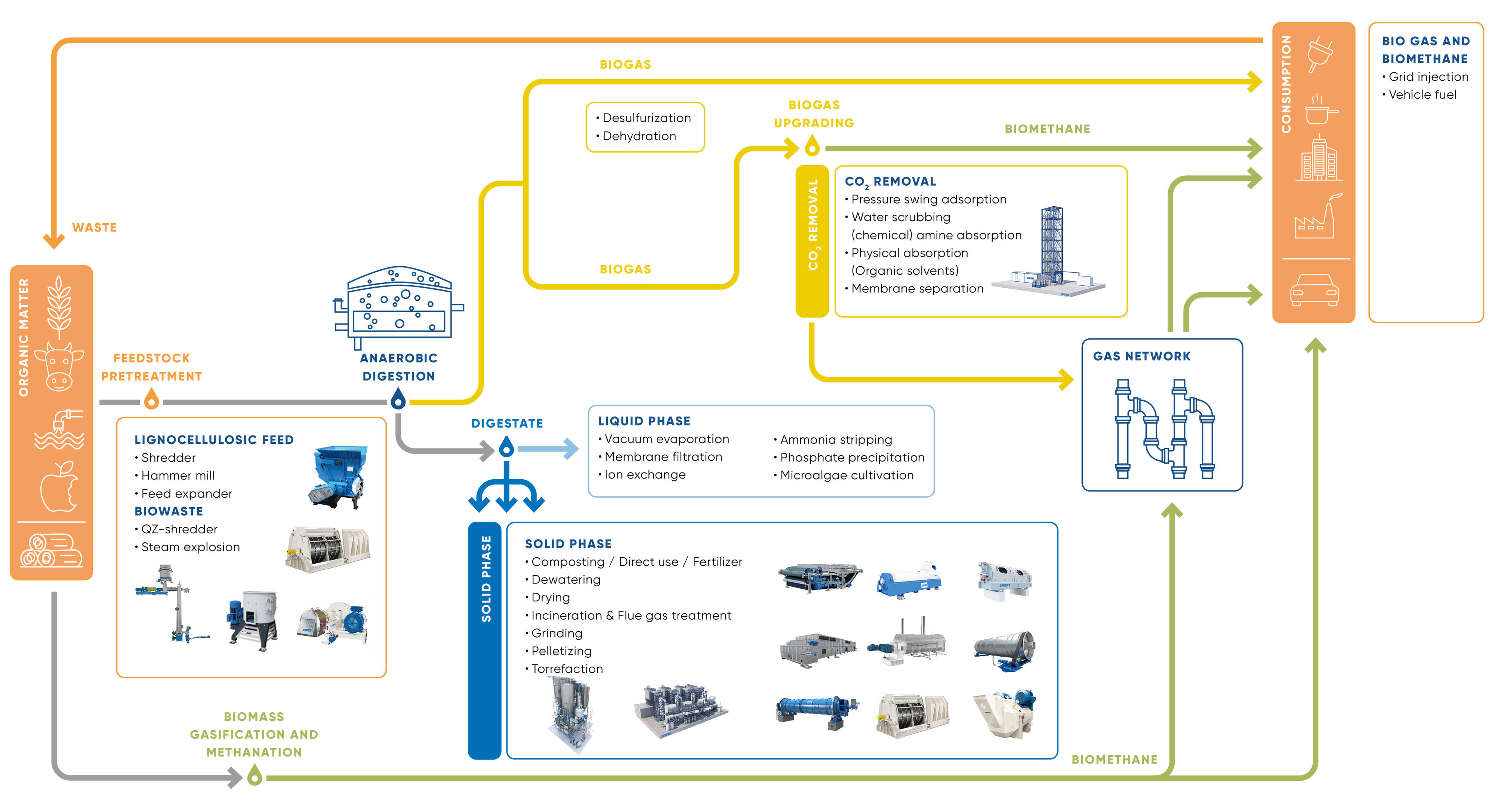 Biomethan, biogas, organic waste