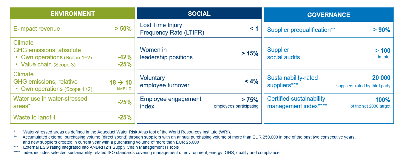 ANDRITZ ESG KPIs 2026–2030 (base year: 2023)