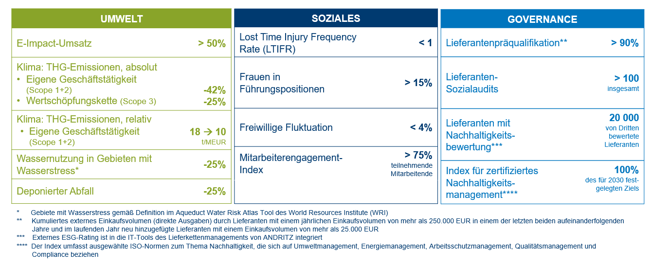 ANDRITZ ESG KPIs 2026 – 2030 (Basisjahr: 2023)