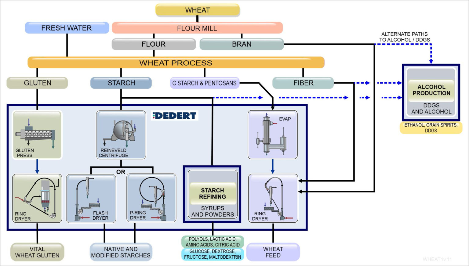 Wheat process diagram