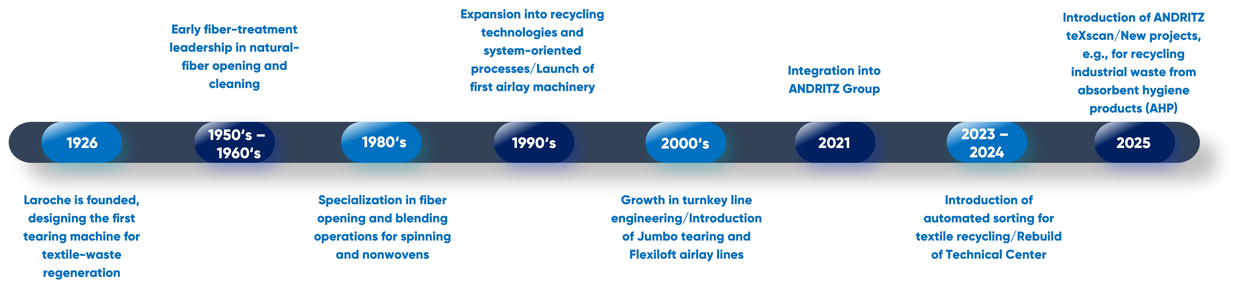 pic_timeline-ALC_nonwoven-and-textile
