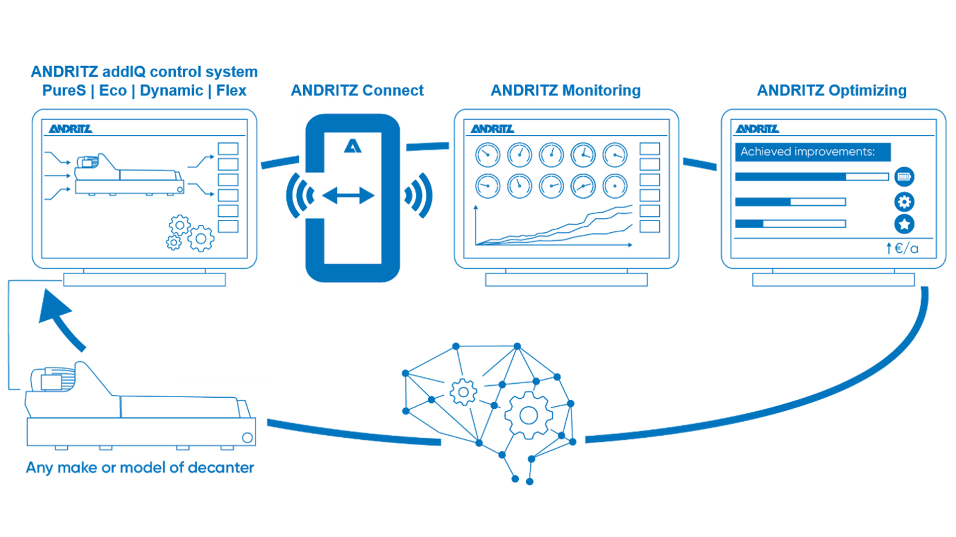 addIQ control system decanters icons working diagram